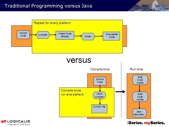 Traditional Programming versus Java Repeat for every platform Source Code compiler Object Code Module