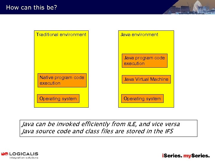 How can this be? Traditional environment Java program code execution Native program code execution