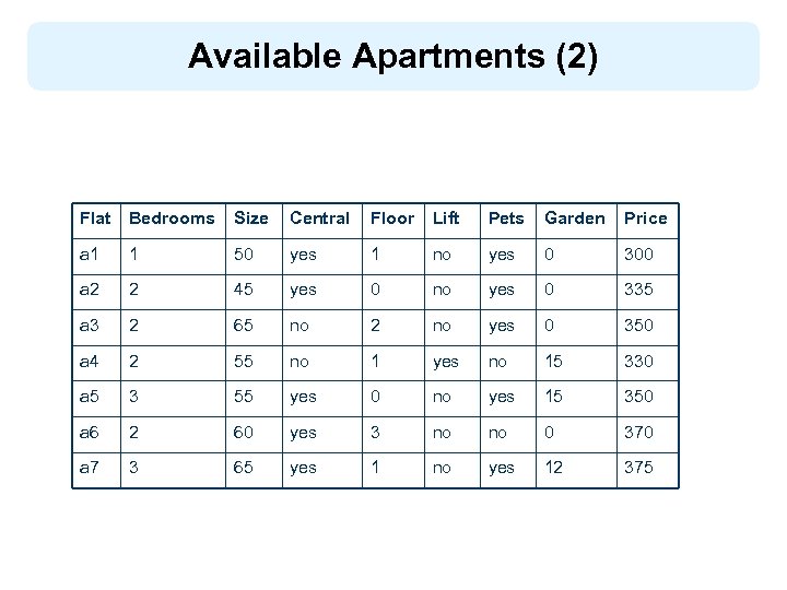 Available Apartments (2) Flat Bedrooms Size Central Floor Lift Pets Garden Price a 1