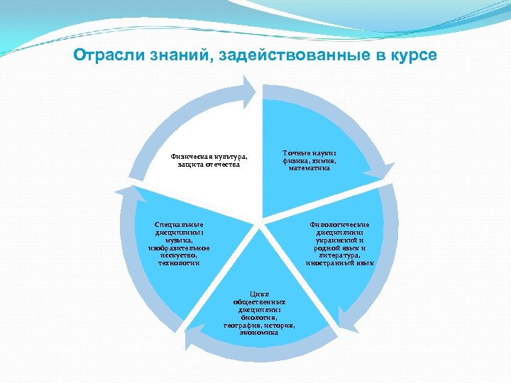 Отрасли знаний, задействованные в курсе Физическая культура, защита отечества Точные науки: физика, химия, математика