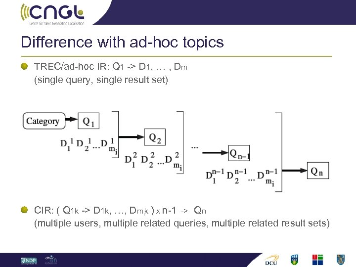 Difference with ad-hoc topics TREC/ad-hoc IR: Q 1 -> D 1, … , Dm