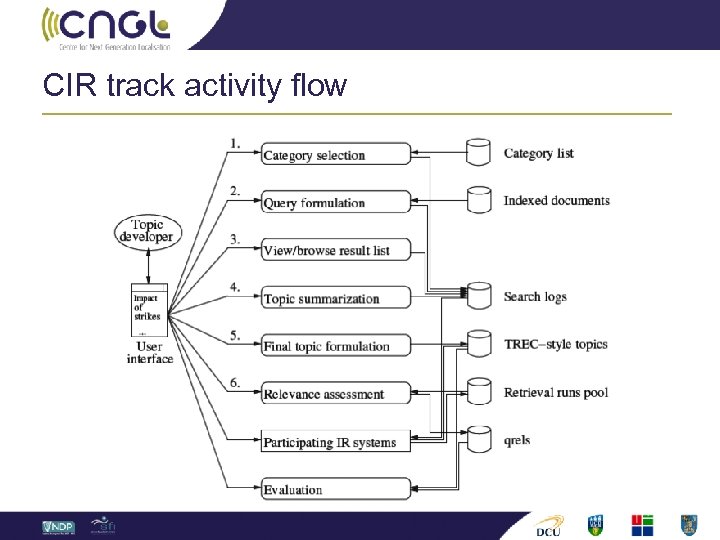 CIR track activity flow 