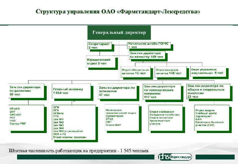 Курсовая работа: Системы управления качеством продукции на ОАО Фармстандарт Лексредства