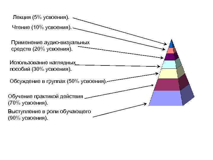 Лекция (5% усвоения). Чтение (10% усвоения). Применение аудио-визуальных средств (20% усвоения). Использование наглядных пособий