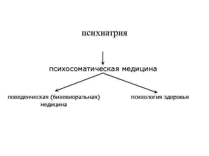психиатрия психосоматическая медицина поведенческая (бихевиоральная) медицина психология здоровья 