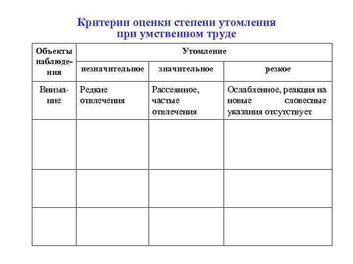 Критерии оценки степени утомления при умственном труде Объекты наблюденезначительное ния Внимание Редкие отвлечения Утомление