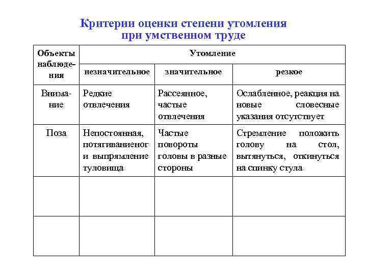Критерии оценки степени утомления при умственном труде Объекты наблюденезначительное ния Внимание Поза Утомление значительное