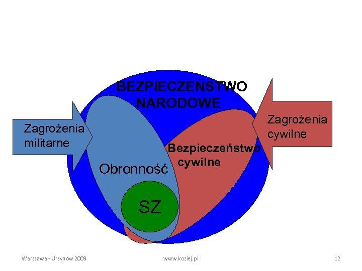 BEZPIECZEŃSTWO NARODOWE Zagrożenia cywilne Zagrożenia militarne Bezpieczeństwo cywilne Obronność SZ Warszawa - Ursynów 2009