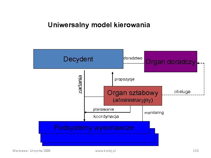 Uniwersalny model kierowania zadania Decydent doradztwo Organ doradczy propozycje Organ sztabowy obsługa (administracyjny) planowanie