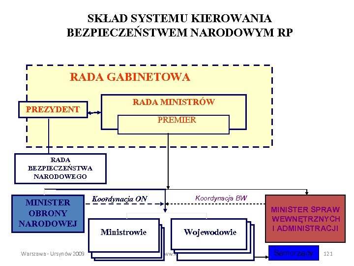 SKŁAD SYSTEMU KIEROWANIA BEZPIECZEŃSTWEM NARODOWYM RP RADA GABINETOWA RADA MINISTRÓW PREZYDENT PREMIER RADA BEZPIECZEŃSTWA