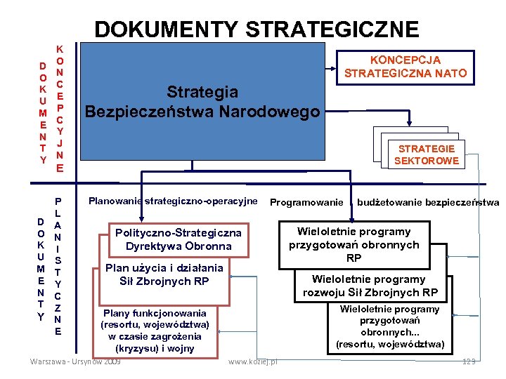 DOKUMENTY STRATEGICZNE D O K U M E N T Y K O N