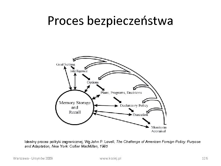 Proces bezpieczeństwa Idealny proces polityki zagranicznej, Wg John P. Lovell, The Challenge of American