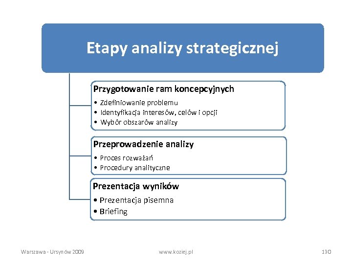 Etapy analizy strategicznej Przygotowanie ram koncepcyjnych • Zdefiniowanie problemu • Identyfikacja interesów, celów i