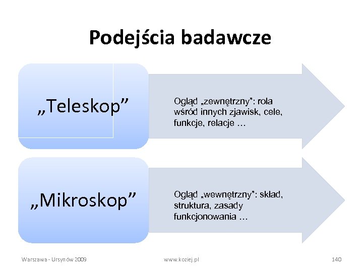 Podejścia badawcze „Teleskop” Ogląd „zewnętrzny”: rola wśród innych zjawisk, cele, funkcje, relacje … „Mikroskop”