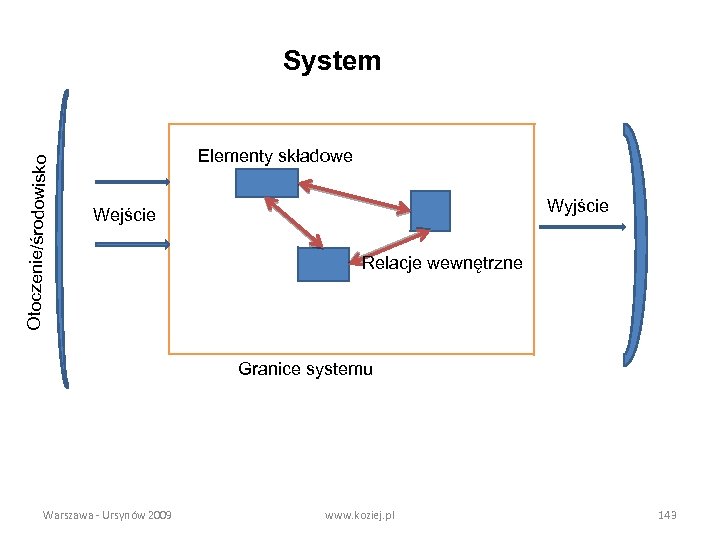 Otoczenie/środowisko System Elementy składowe Wyjście Wejście Relacje wewnętrzne Granice systemu Warszawa - Ursynów 2009