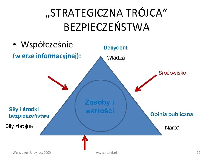 „STRATEGICZNA TRÓJCA” BEZPIECZEŃSTWA • Współcześnie (w erze informacyjnej): Decydent Władza Środowisko Siły i środki