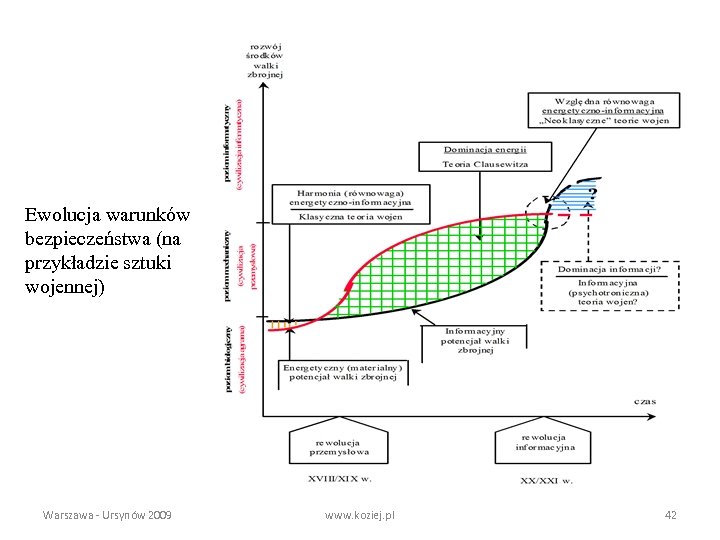 Ewolucja warunków bezpieczeństwa (na przykładzie sztuki wojennej) Warszawa - Ursynów 2009 www. koziej. pl