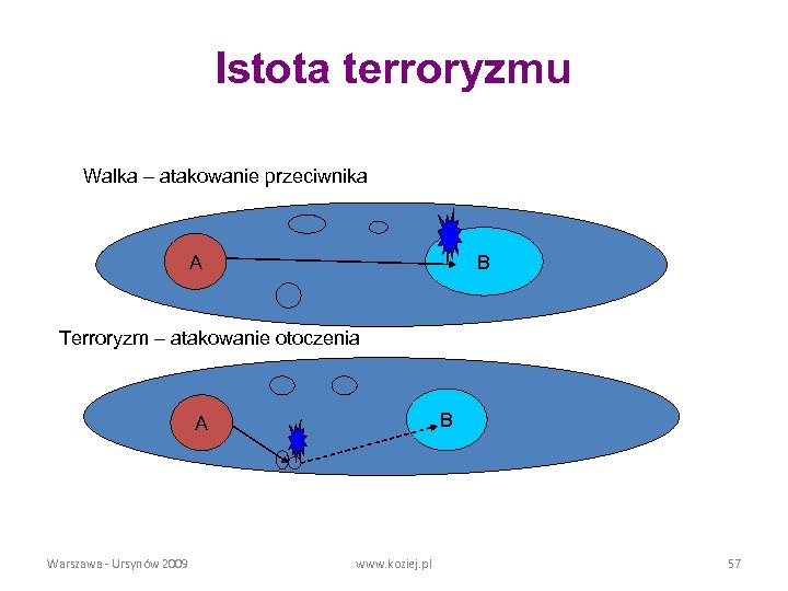 Istota terroryzmu Walka – atakowanie przeciwnika A B Terroryzm – atakowanie otoczenia B A