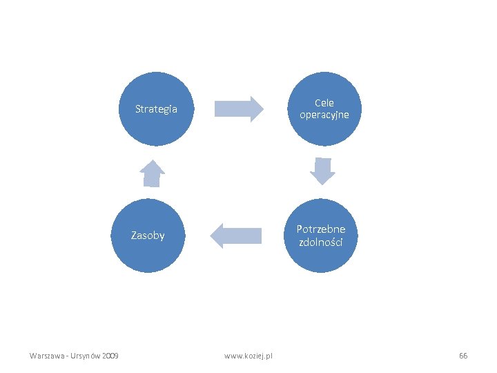 Cele operacyjne Strategia Potrzebne zdolności Zasoby Warszawa - Ursynów 2009 www. koziej. pl 66