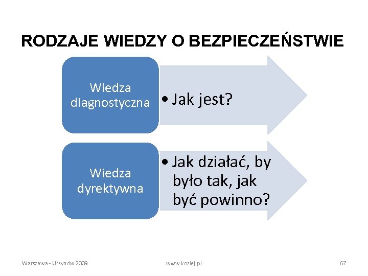 RODZAJE WIEDZY O BEZPIECZEŃSTWIE Wiedza diagnostyczna Wiedza dyrektywna Warszawa - Ursynów 2009 • Jak