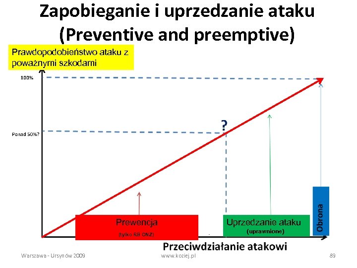 Zapobieganie i uprzedzanie ataku (Preventive and preemptive) Prawdopodobieństwo ataku z poważnymi szkodami Uprzedzanie ataku