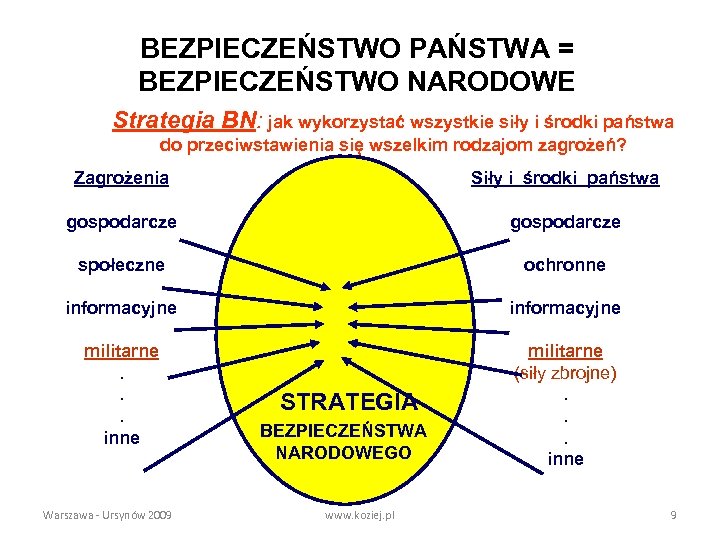 BEZPIECZEŃSTWO PAŃSTWA = BEZPIECZEŃSTWO NARODOWE Strategia BN: jak wykorzystać wszystkie siły i środki państwa