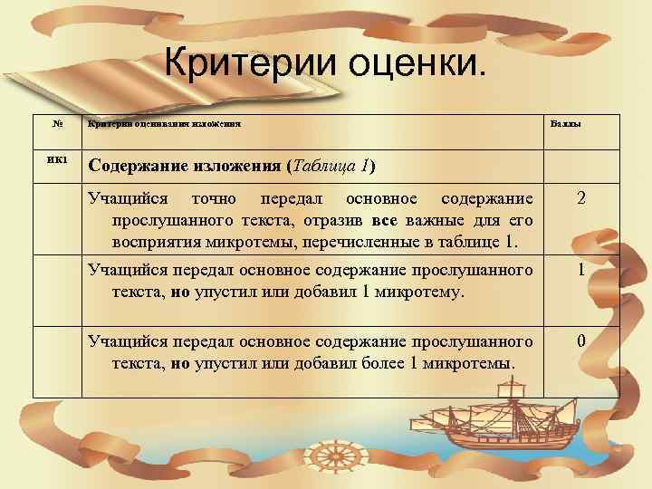 Критерии оценки. № ИК 1 Критерии оценивания изложения Баллы Содержание изложения (Таблица 1) Учащийся
