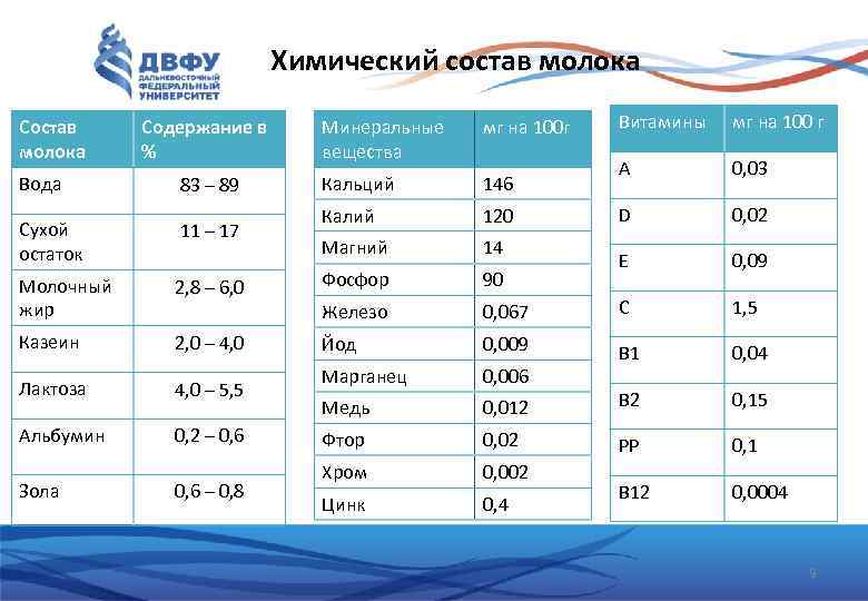 Химический состав молока Состав молока Вода 83 – 89 Сухой остаток 11 – 17