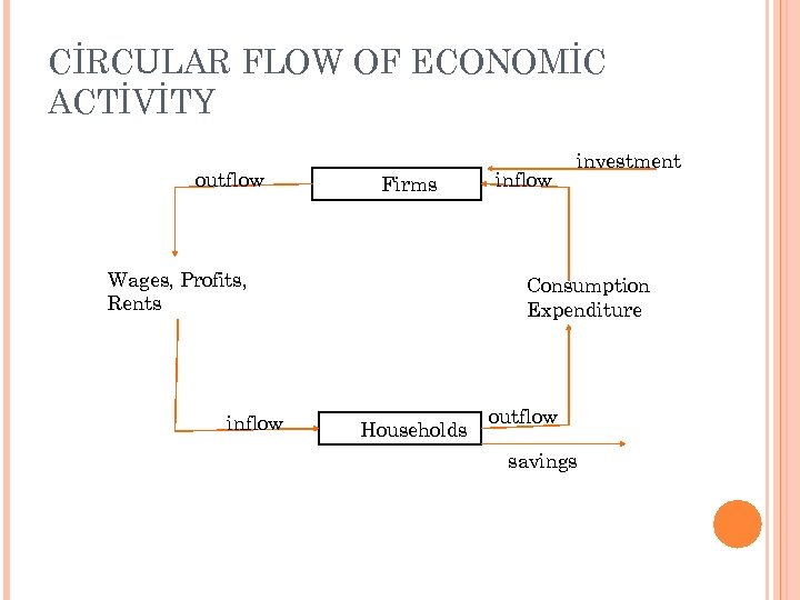 CİRCULAR FLOW OF ECONOMİC ACTİVİTY outflow Firms Wages, Profits, Rents inflow investment Consumption Expenditure