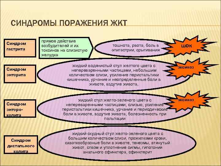 СИНДРОМЫ ПОРАЖЕНИЯ ЖКТ Синдром гастрита Синдром энтероколита Синдром дистального колита прямое действие возбудителей и