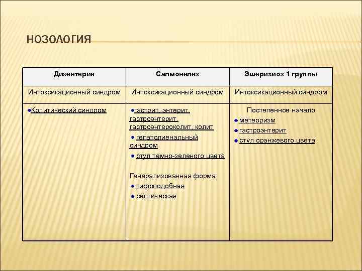 НОЗОЛОГИЯ Дизентерия Салмонелез Эшерихиоз 1 группы Интоксикационный синдром Колитический синдром гастрит, энтерит, гастроэнтероколит, колит