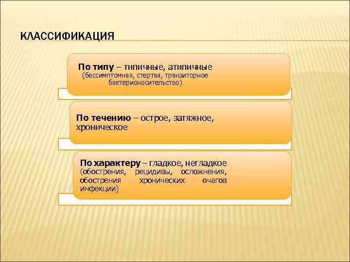 КЛАССИФИКАЦИЯ По типу – типичные, атипичные (бессимптомная, стертая, транзиторное бактерионосительство) По течению – острое,