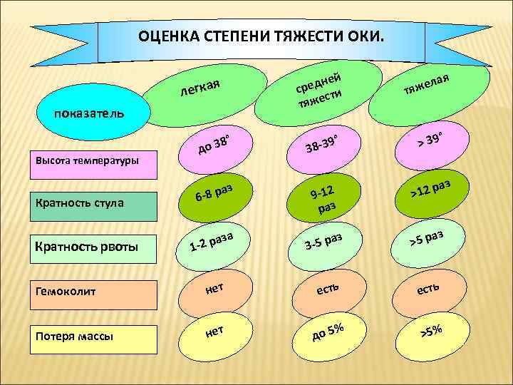 ОЦЕНКА СТЕПЕНИ ТЯЖЕСТИ ОКИ. й едне ср сти яже т я легка показатель ел