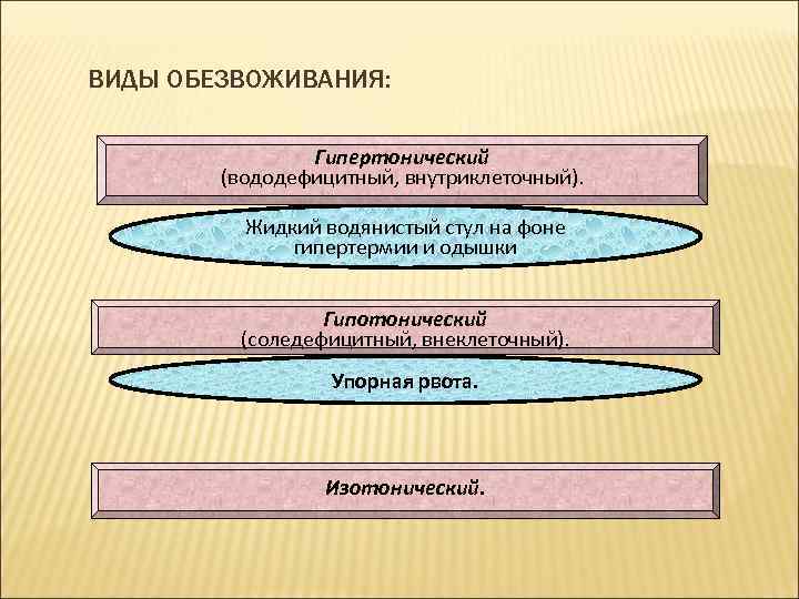 ВИДЫ ОБЕЗВОЖИВАНИЯ: Гипертонический (вододефицитный, внутриклеточный). Жидкий водянистый стул на фоне гипертермии и одышки Гипотонический