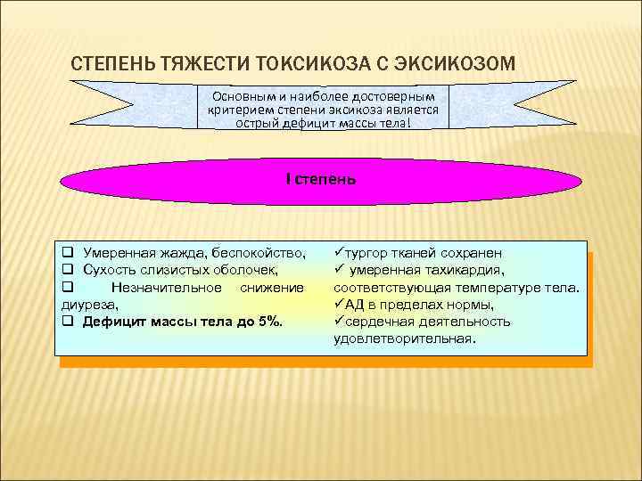 СТЕПЕНЬ ТЯЖЕСТИ ТОКСИКОЗА С ЭКСИКОЗОМ Основным и наиболее достоверным критерием степени эксикоза является острый