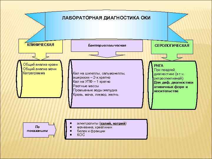 ЛАБОРАТОРНАЯ ДИАГНОСТИКА ОКИ КЛИНИЧЕСКАЯ Бактериологическая Общий анализ крови Общий анализ мочи Копрограмма По показаниям