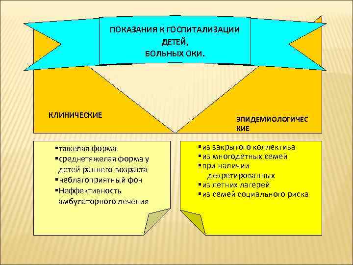 ПОКАЗАНИЯ К ГОСПИТАЛИЗАЦИИ ДЕТЕЙ, БОЛЬНЫХ ОКИ. КЛИНИЧЕСКИЕ §тяжелая форма §среднетяжелая форма у детей раннего