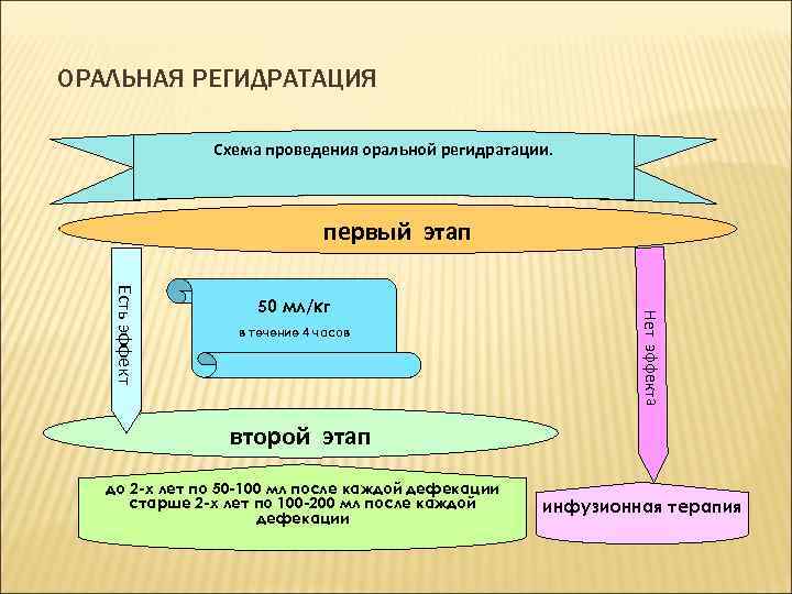 ОРАЛЬНАЯ РЕГИДРАТАЦИЯ Схема проведения оральной регидратации. первый этап в течение 4 часов Нет эффекта