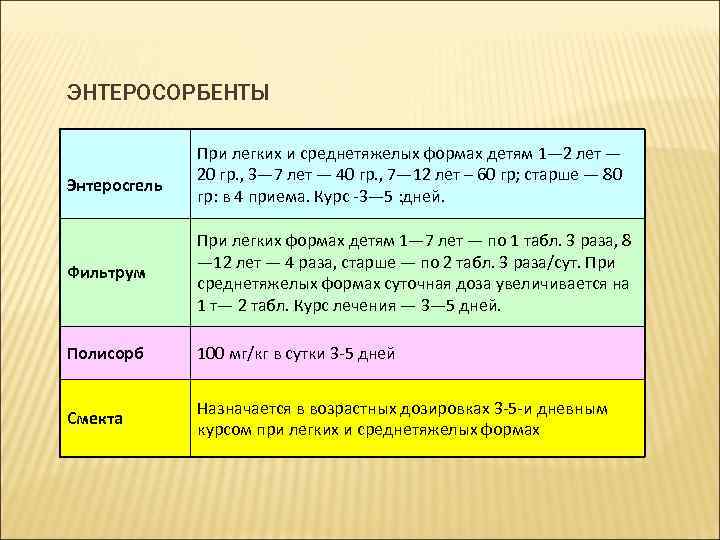 ЭНТЕРОСОРБЕНТЫ Энтеросгель При легких и среднетяжелых формах детям 1— 2 лет — 20 гр.