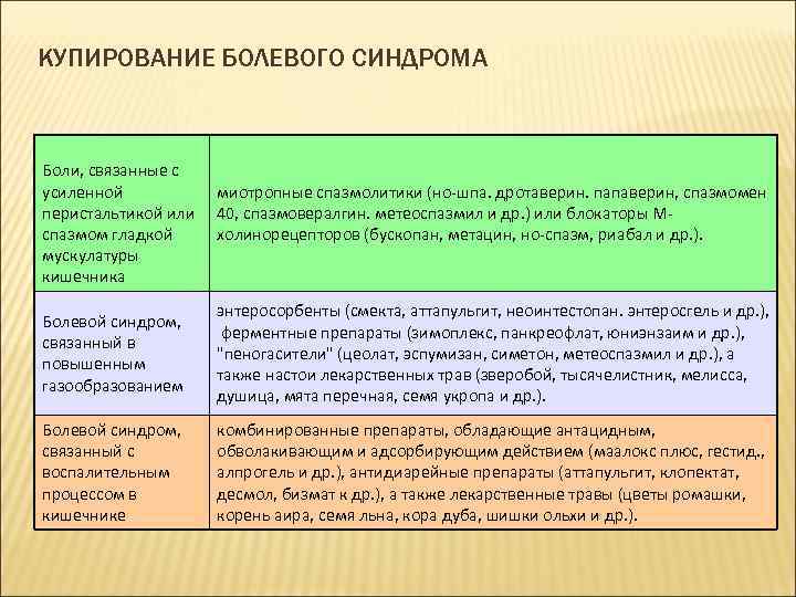 КУПИРОВАНИЕ БОЛЕВОГО СИНДРОМА Боли, связанные с усиленной перистальтикой или спазмом гладкой мускулатуры кишечника миотропные