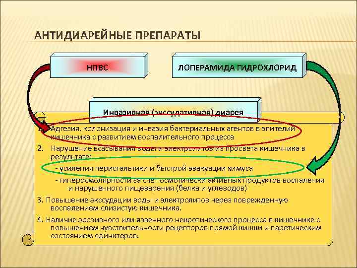 АНТИДИАРЕЙНЫЕ ПРЕПАРАТЫ НПВС ЛОПЕРАМИДА ГИДРОХЛОРИД Инвазивная (экссудативная) диарея 1. Адгезия, колонизация и инвазия бактериальных