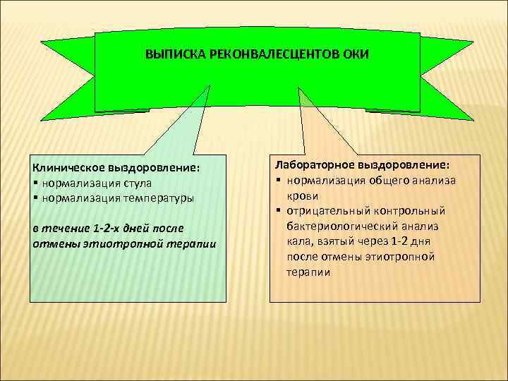 ВЫПИСКА РЕКОНВАЛЕСЦЕНТОВ ОКИ Клиническое выздоровление: § нормализация стула § нормализация температуры в течение 1