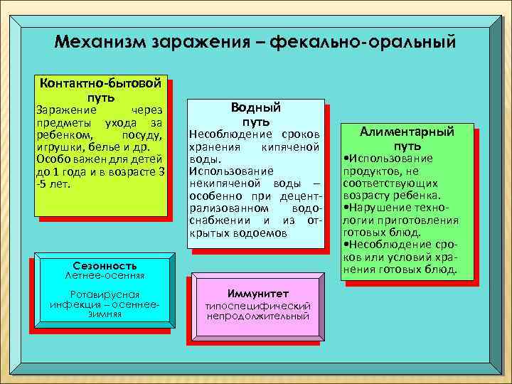 Механизм заражения – фекально-оральный Контактно-бытовой путь Заражение через предметы ухода за ребенком, посуду, игрушки,