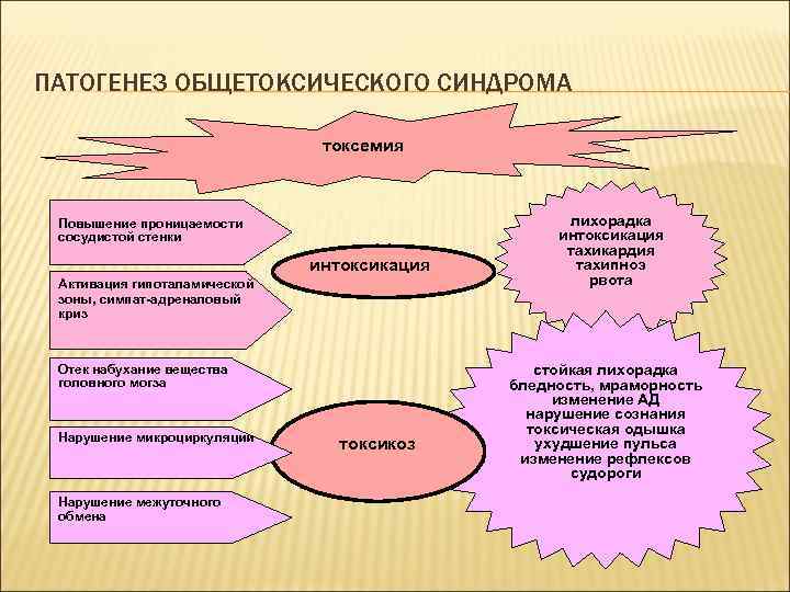 ПАТОГЕНЕЗ ОБЩЕТОКСИЧЕСКОГО СИНДРОМА токсемия Повышение проницаемости сосудистой стенки интоксикация Активация гипоталамической зоны, симпат-адреналовый криз