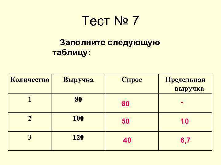 Тест № 7 Заполните следующую таблицу: Количество Выручка 1 80 2 3 Спрос Предельная