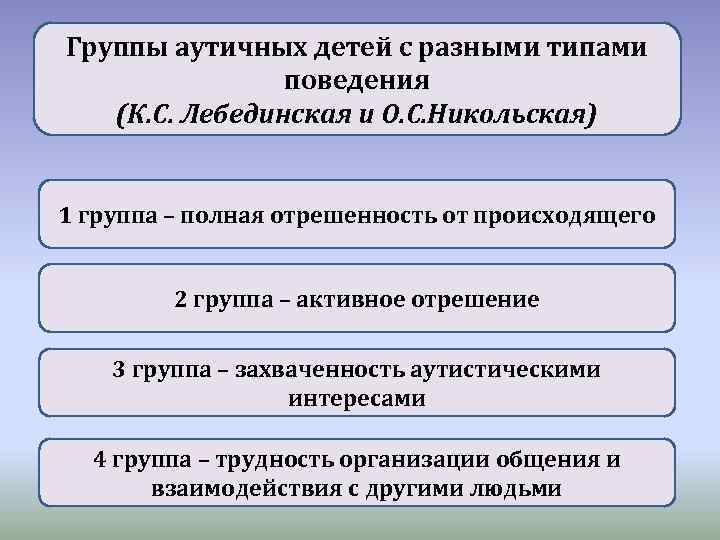 Группы аутичных детей с разными типами поведения (К. С. Лебединская и О. С. Никольская)