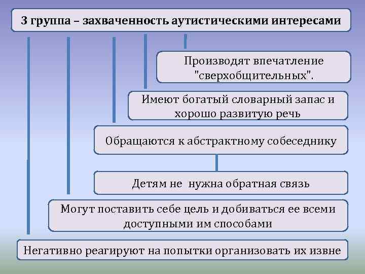 3 группа – захваченность аутистическими интересами Производят впечатление 