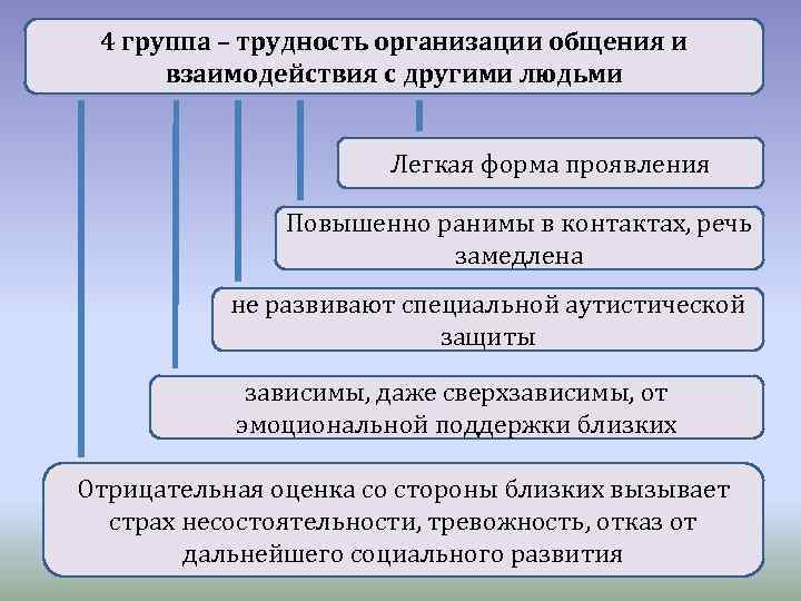 4 группа – трудность организации общения и взаимодействия с другими людьми Легкая форма проявления