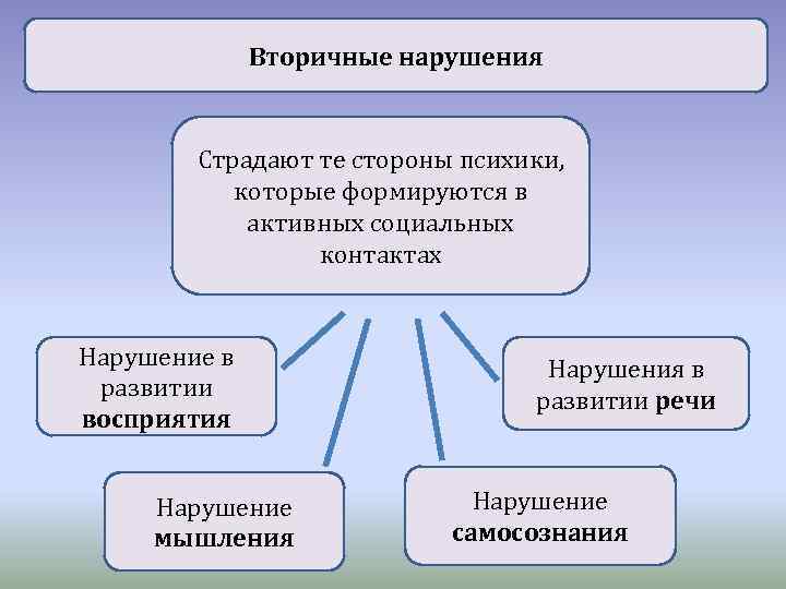 Нарушение и сбои в развитии. Первичные и вторичные речевые нарушения. Вторичные нарушения. Первичные и вторичные нарушения развития. Вторичные нарушения речи.