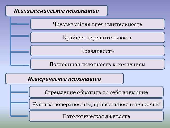 Психастенические психопатии Чрезвычайняя впечатлительность Крайняя нерешительность Боязливость Постоянная склонность к сомнениям Истерические психопатии Стремление